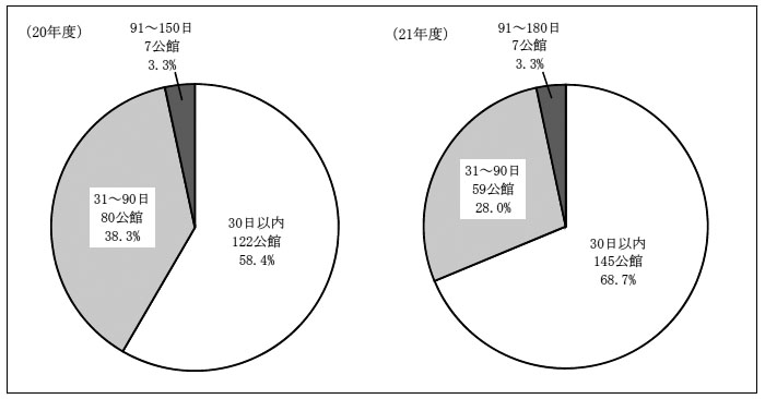 図表３－１２日本銀行への払込みに要している期間の状況