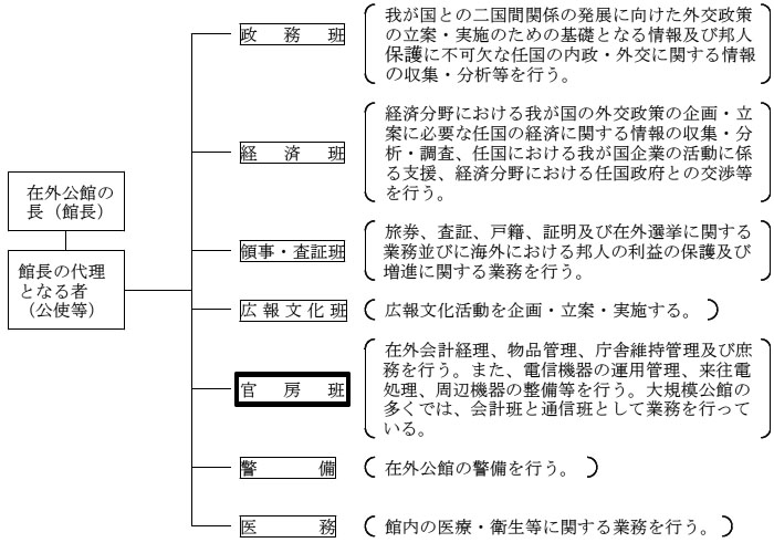 図表Ｉ－３在外公館の組織