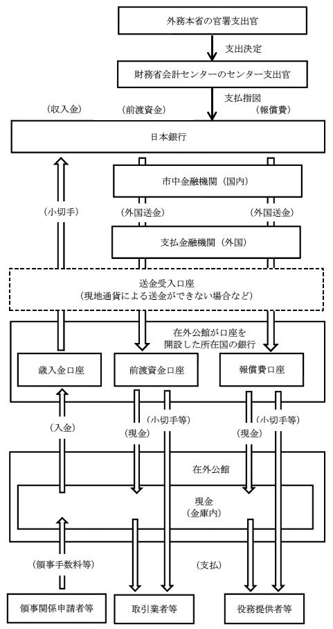 図表２－１主な資金の交付、受入れ及び保管の流れ