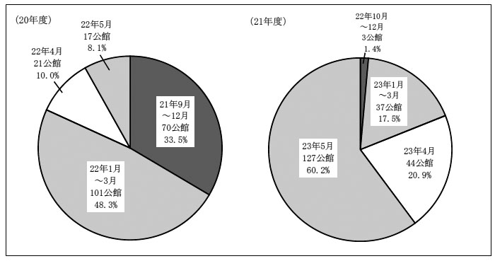 図表３－８前渡資金使用残額の日本銀行への払込時期の状況