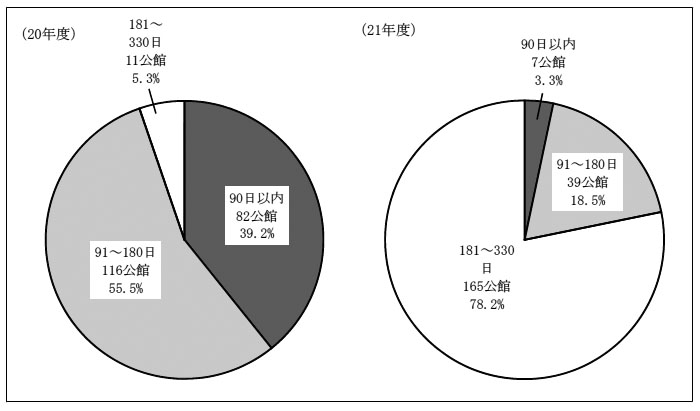 図表３－１０前渡資金出納計算書等の提出から返納指示までの期間の状況