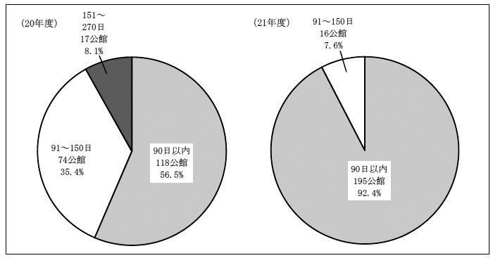図表３－１１返納指示から小切手受領までの期間の状況