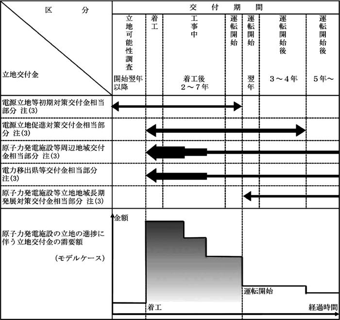 図２原子力発電施設の立地の進捗に伴う立地交付金の交付の概要