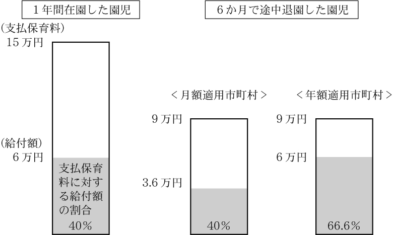 入園料：３万円、保育料（月額）：１万円、給付額（年額）：６万円の園児家庭の例