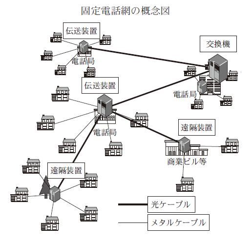 固定電話網の概念図