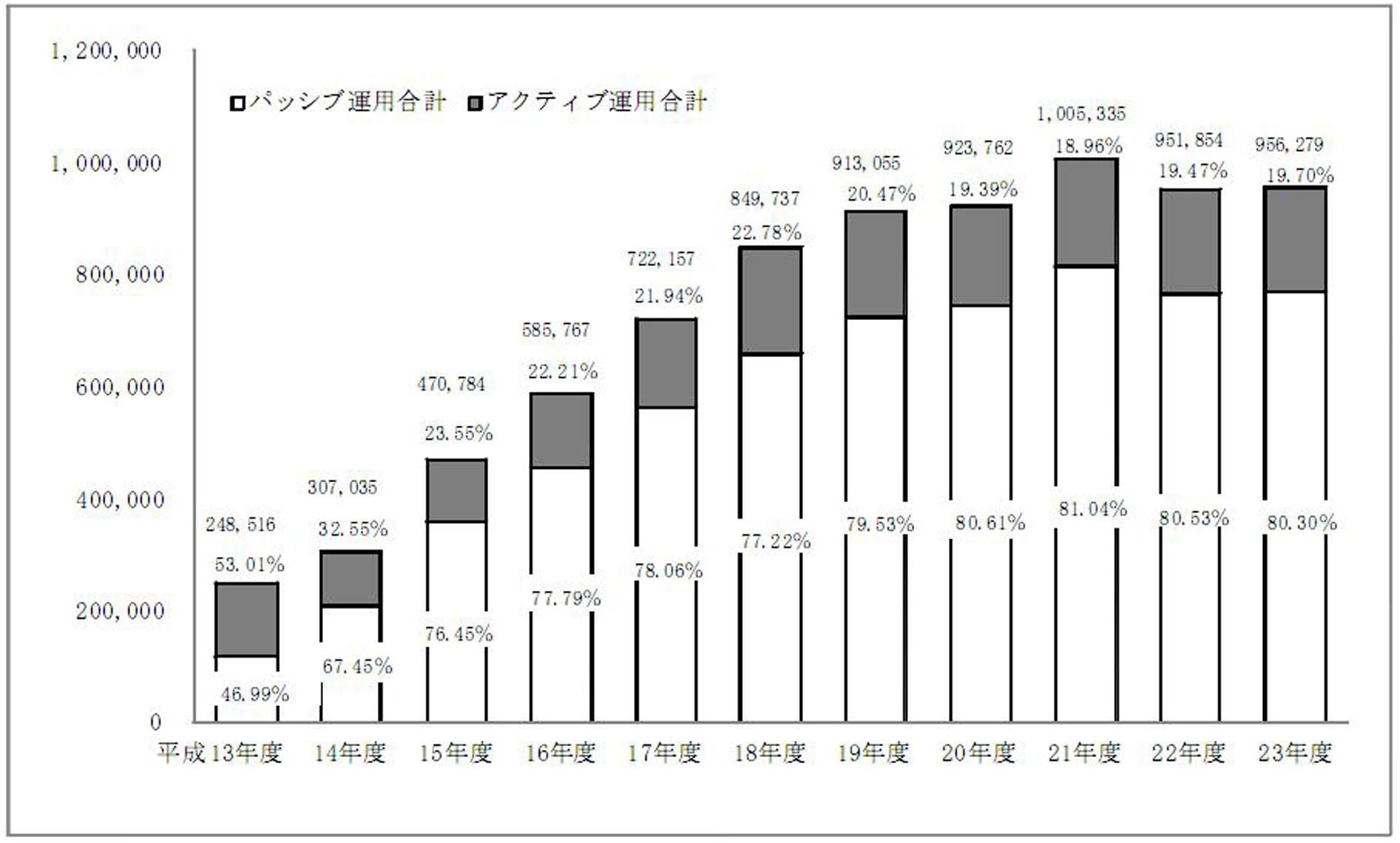 別表２市場運用分の運用スタイル別の各年度末における運用額の推移（自家運用分を含む）