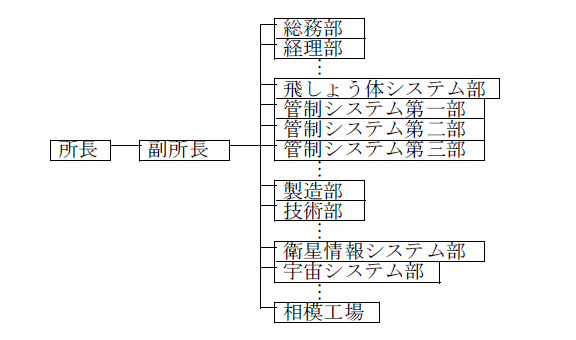 図３-２鎌倉製作所の組織図（同）
