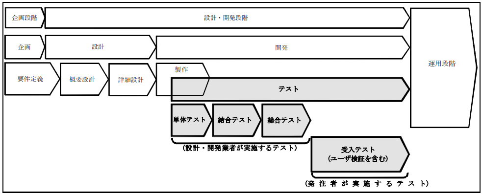 図２システムの設計・開発段階における各種テスト