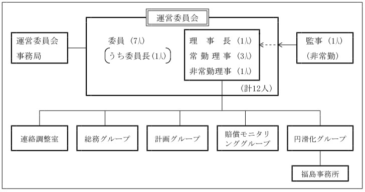 機構の組織図