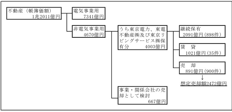 調査委員会が実施した東京電力グループの保有していた不動産の分類