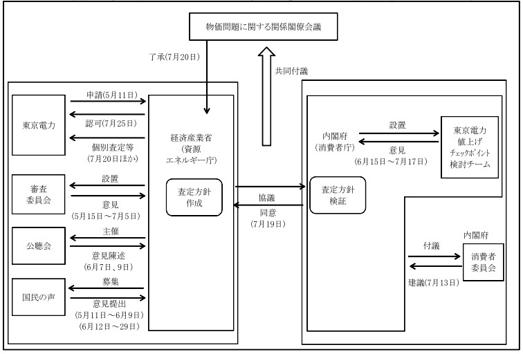 平成24年の東京電力による電気料金の値上げの申請から認可までの過程