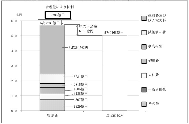 東京電力の電気料金の値上げにおける収支不足の状況（申請時）