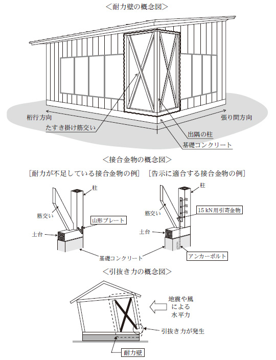 耐力壁の概念図。接合金物の概念図、引抜き力の概念図