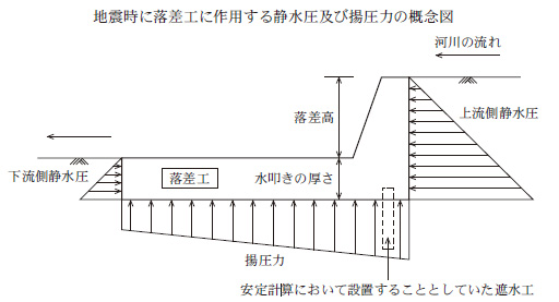 地震時に落差工に作用する静水圧及び揚圧力の概念図