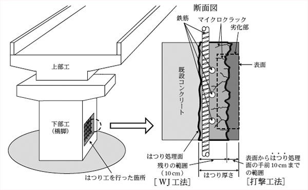 4 6 コンクリートはつり工の設計に当たり 打撃工法とウォータージェット工法を併用することを標準として経済的な設計方法とすることにより 工事費の低減を図るよう改善させたもの 第3章 平成25年度決算検査報告 会計検査院