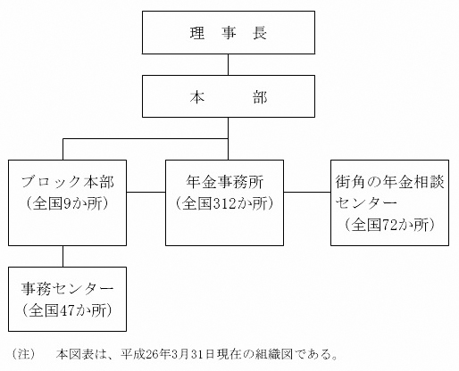 図表0-6 機構の組織図画像