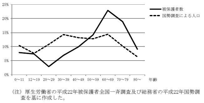 図表3-1 被保護者数と国勢調査による人口との年齢階層別の構成比（平成22年）画像