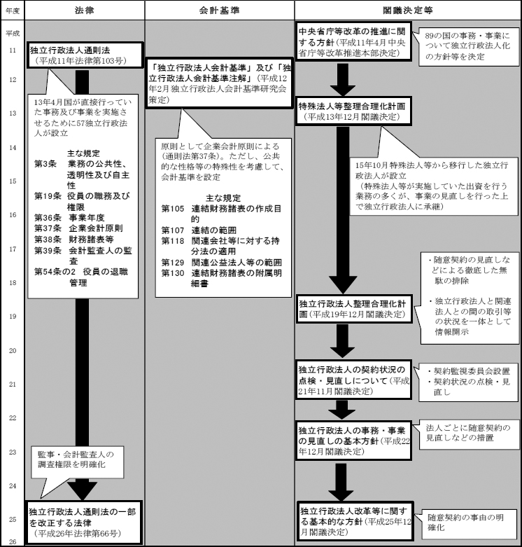 図1　独立行政法人に関する主な法令等の経緯画像
