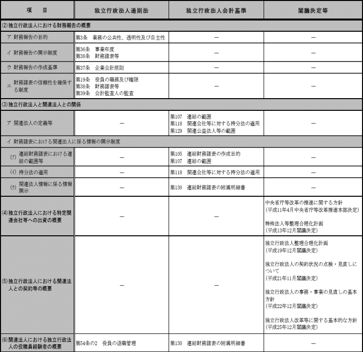 図2　各項目に関連する主な法令等画像