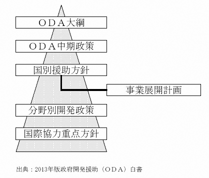 開発 援助 政府 日本の経済協力(ODA)のしくみ
