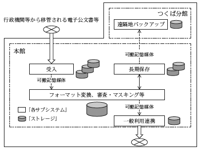 電子公文書等システム概念図の画像