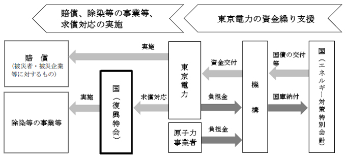 図8　国による東京電力の資金繰り支援　画像