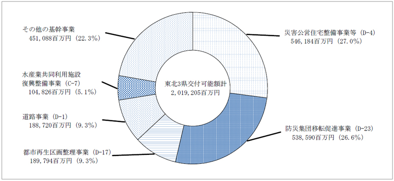 図10　東北3県における交付可能額の40基幹事業別内訳　画像