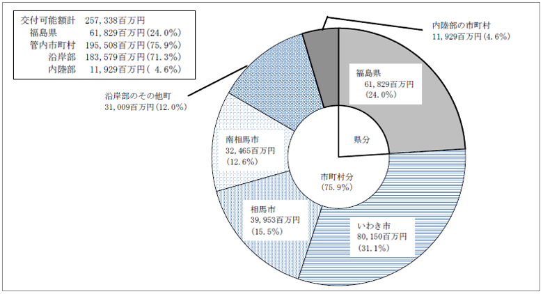 図16　福島県全体の交付可能額の県及び管内市町村別内訳　画像