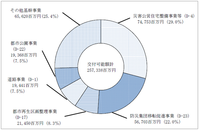 図17　福島県全体の交付可能額の40基幹事業別内訳　画像