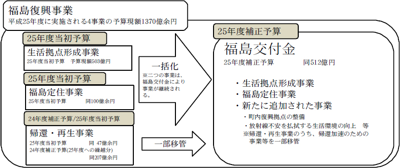 図33　平成25年度に実施される福島復興事業の内訳　画像