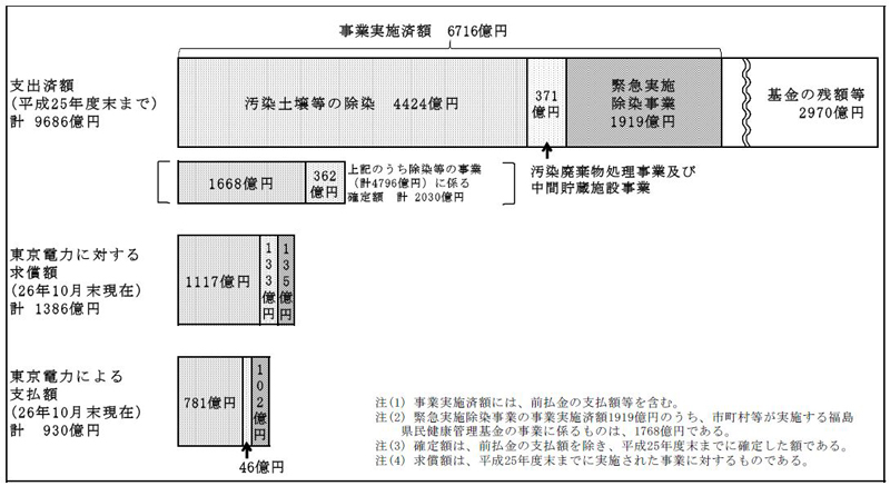 図52　特措法等4事業に係る事業費、東京電力に対する求償等の状況　画像