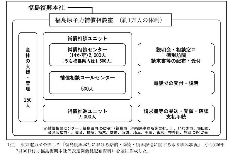 図表3-2　福島原子力補償相談室の体制（平成26年7月1日現在）　画像