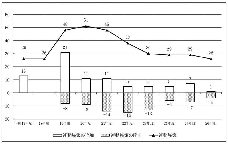 図表2-6-2　連動施策の件数の推移（平成17年度～26年度）画像