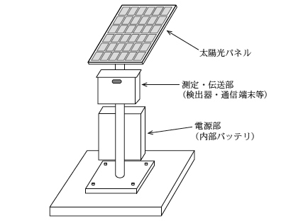 太陽光発電式電子線量計の概念図　画像