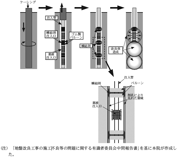 第3 滑走路等の耐震化工事における薬液注入工の施工不良等の状況