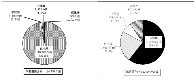 図表5-8　汚染状況重点調査地域（福島県管内36市町村）における除去土壌等の保管箇所及び保管量の状況（平成27年9月末現在）　画像