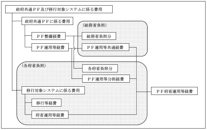 図5　政府共通PF及び移行対象システムに係る費用の構成　画像