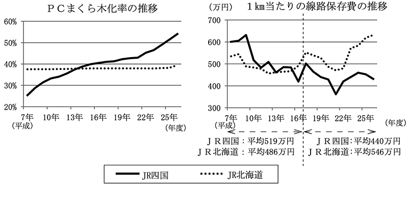 図5　JR北海道及びJR四国におけるPCまくら木化率及び線路保存費の推移