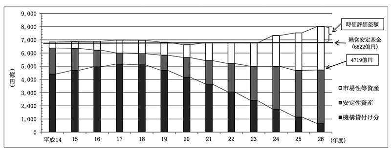 図7　経営安定基金資産の運用状況（JR北海道）