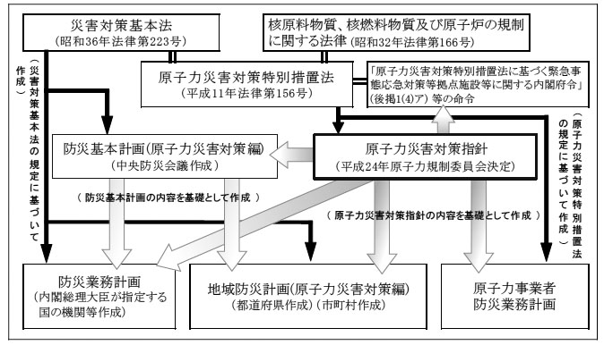 図表2　原子力災害対策に係る法令等の関係の現況　画像