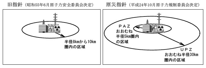 図表3　原子力発電所に係る原子力災害対策重点区域の設定　画像