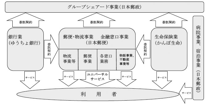 図1-2　日本郵政グループの各業務の概要（平成26年度）　画像