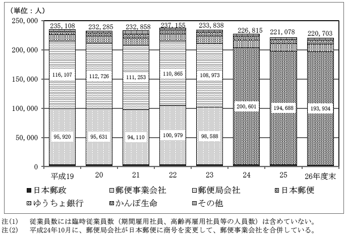 図3-2　日本郵政グループ各社における従業員数の内訳の推移　画像