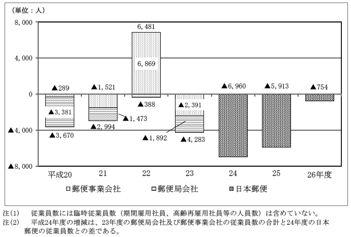 図3-3　日本郵便、郵便局会社及び郵便事業会社の従業員数の増減の推移　画像
