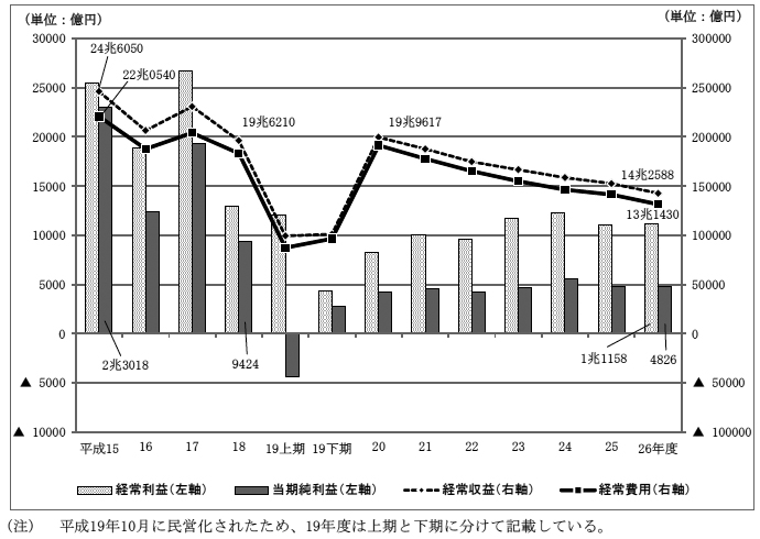 図3-4　公社の連結決算及び日本郵政連結決算における経常収益等の推移　画像