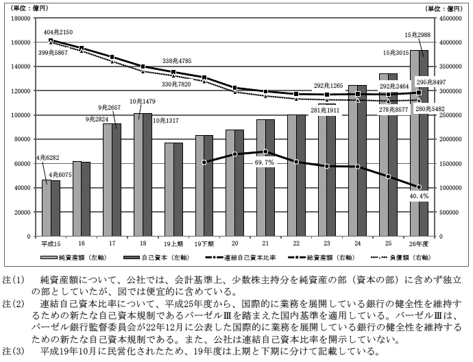 図3-5　公社の連結決算及び日本郵政連結決算における総資産額等の推移　画像
