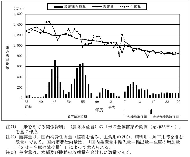 図表2-1　米全体の需給状況等の推移（昭和35年度～平成26年度）　画像