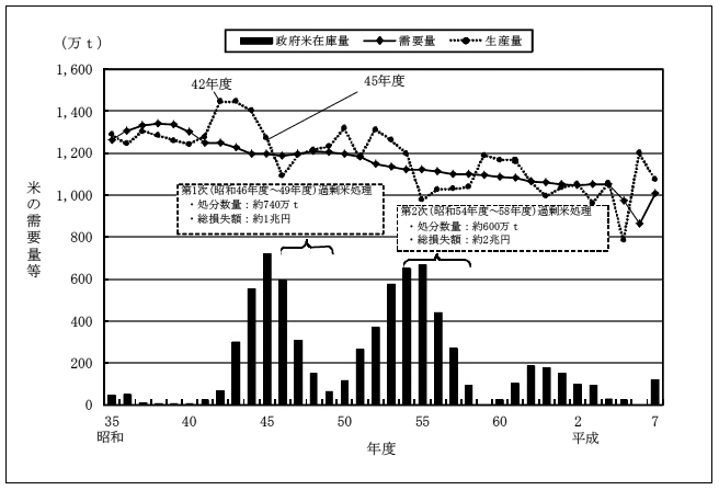図表2-2　米全体の需給状況等の推移（昭和35年度～平成7年度）　画像