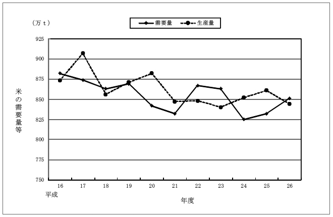 図表2-4　米全体の需給状況の推移（平成16年度～26年度）　画像
