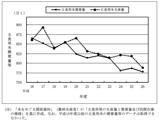 図表3　主食用米の需給状況の推移（平成16年度～26年度）　画像